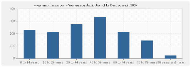 Women age distribution of La Destrousse in 2007